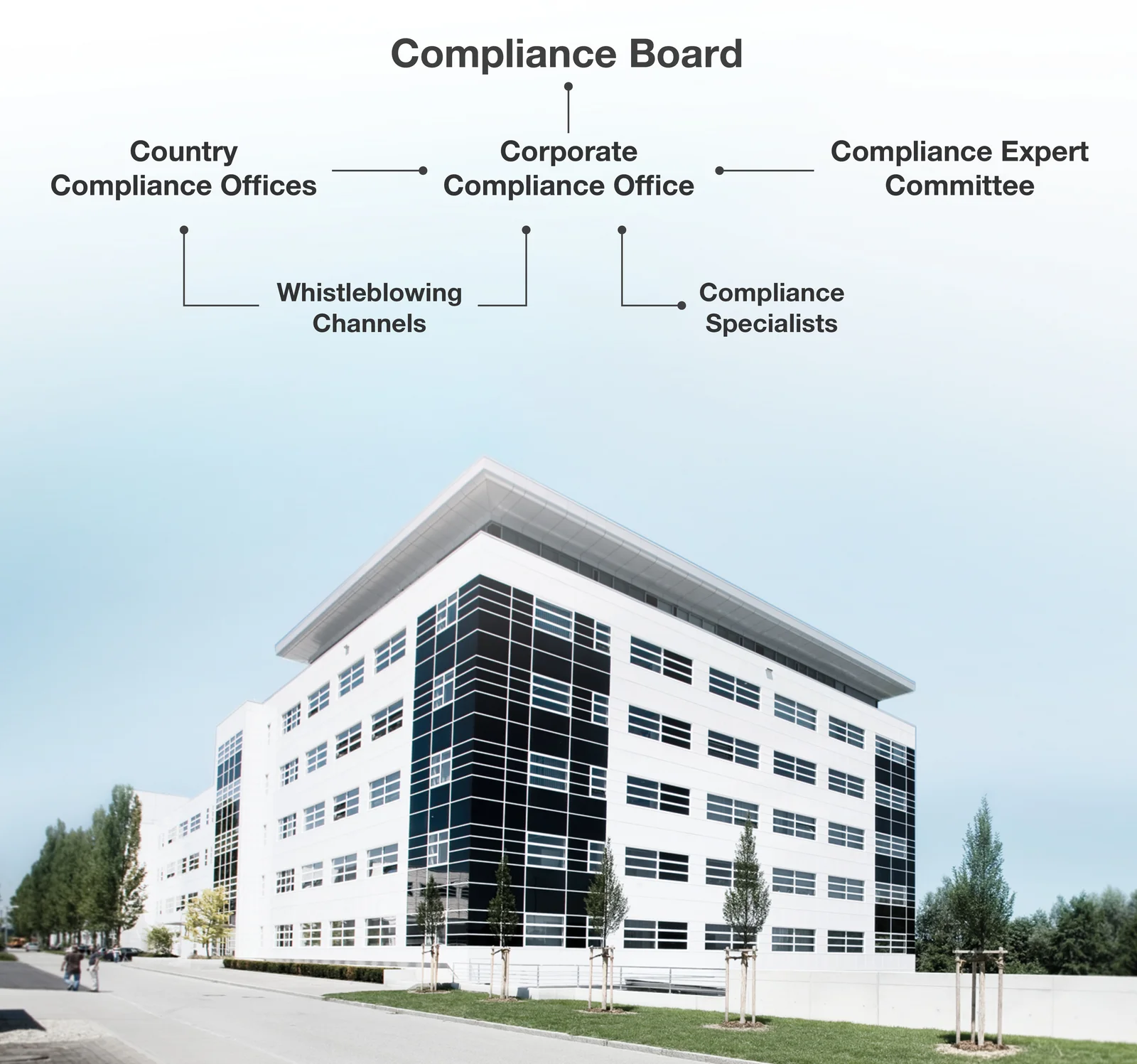 The organization of the Compliance Offices is shown. The background is a DRÄXLMAIER building. 